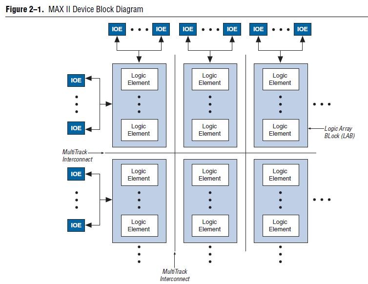 EPM240T100C5N MAX II Device block diagram
