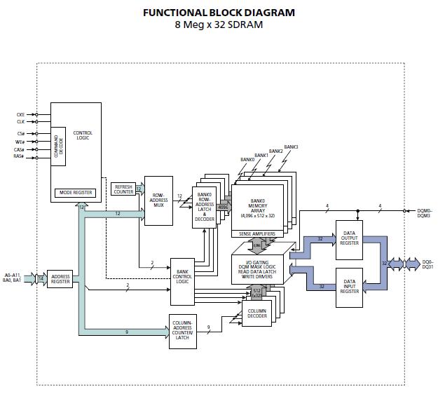 MT48LC8M32B2P-6 block diagram
