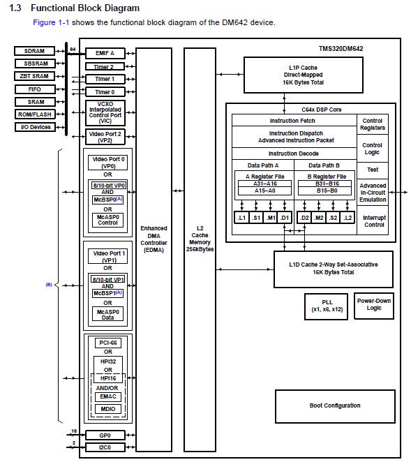 TMS320DM642AZNZ6 functional block diagram