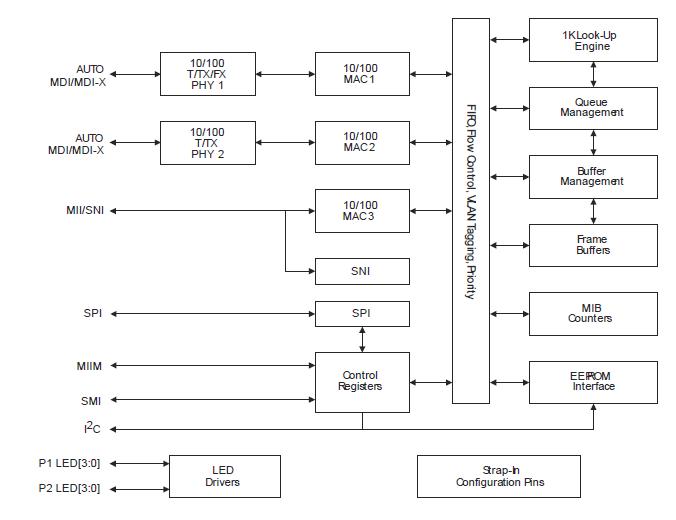 KSZ8993M block diagram