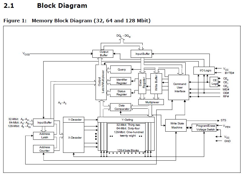 RC28F128J3D75 block diagram