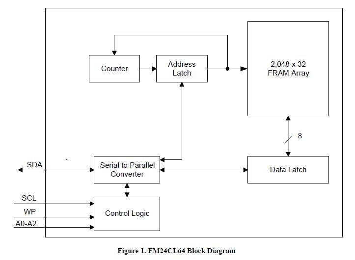 FM24CL64-GTR block diagram