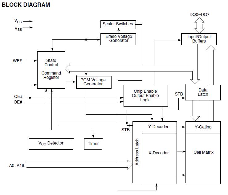 AM29LV040B-90JD block diagram