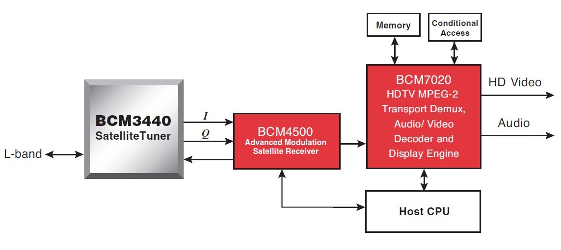 BCM3440KQTE application example
