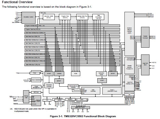 TMS320VC5502PGF Functional Block Diagram