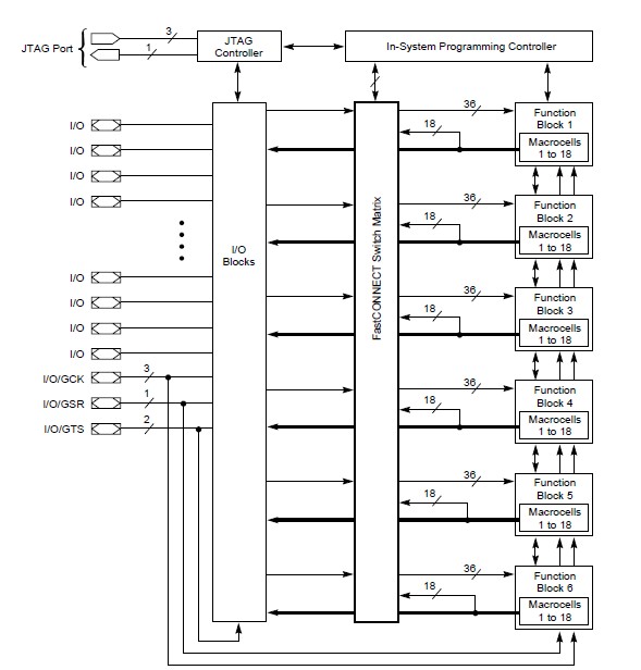 XC95108-15PC84I Architecture
