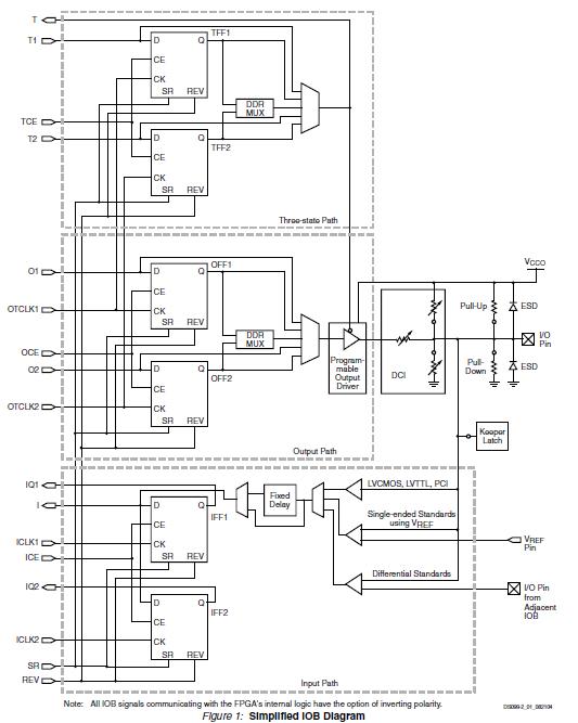 XC3S200-4VQG100C Simplified IOB Diagram