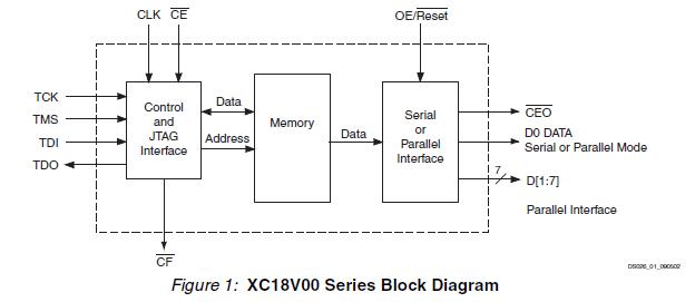 XC18V04VQ44C block diagram
