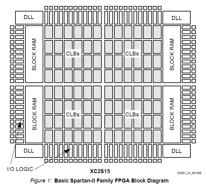 XC2S100-5TQG144C block diagram