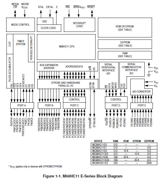 MC68HC11E1CFNE3 block diagram