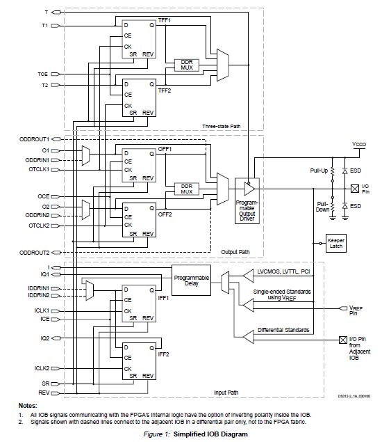 XC3S500E-4PQ208C Simplified IOB Diagram