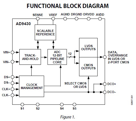 AD9430BSV-210 functional block diagram
