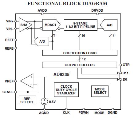 AD9235BRU-40 block diagram