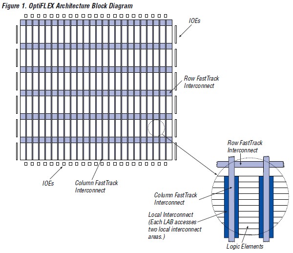 EPF6024AQC208-3N block diagram