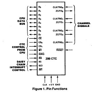Z84C3008PEC pin functions