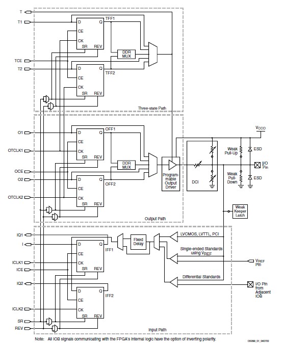 XC3S400-4PQ208C Simplified IOB Diagram