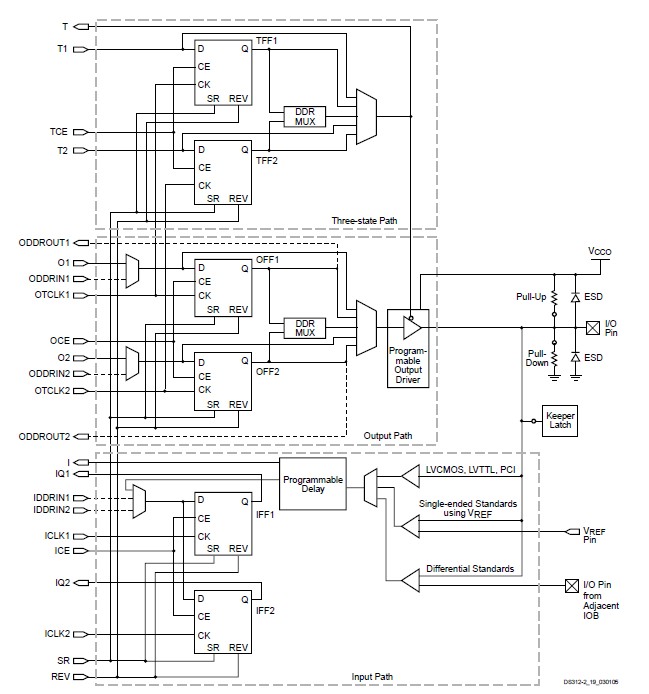 XC3S100E-4TQG144C Functional Description