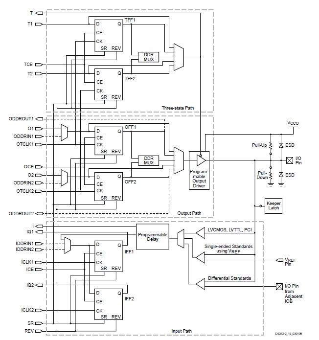 XC3S250E-4PQG208C Functional Description