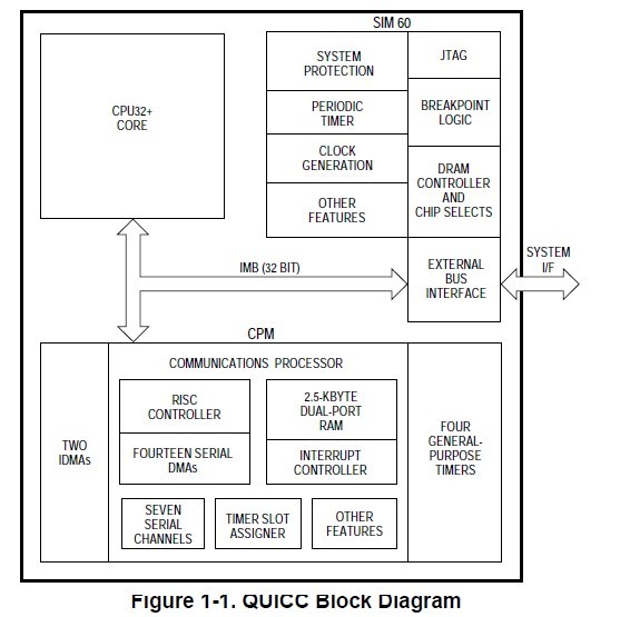 MC68360EM33K Block Diagram