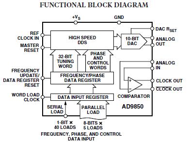 AD9850BRSZ functional block diagram