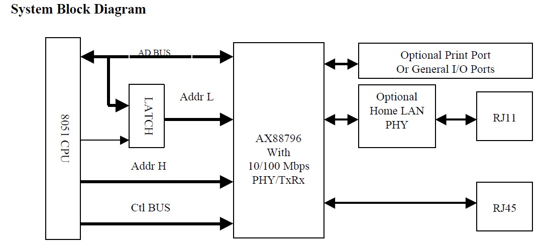 AX88796LF System Block Diagram