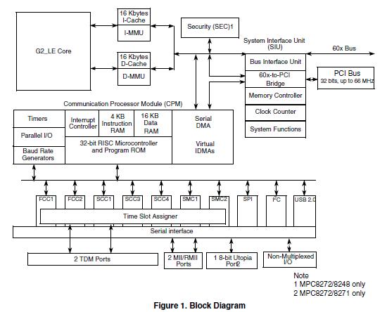 MPC8247CZQMIBA block diagram