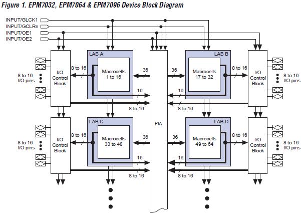 EPM7256SQC208-15  block diagram