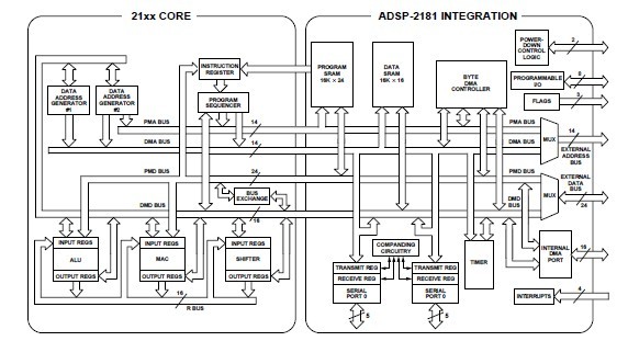 ADSP-2181KS-160 block diagram