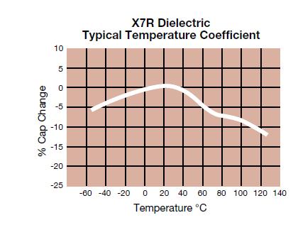 18122C224MAT2A Typical Temperature Coefficient
