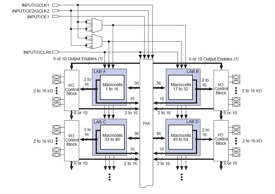 EPM3064ATC100-10 Block Diagram