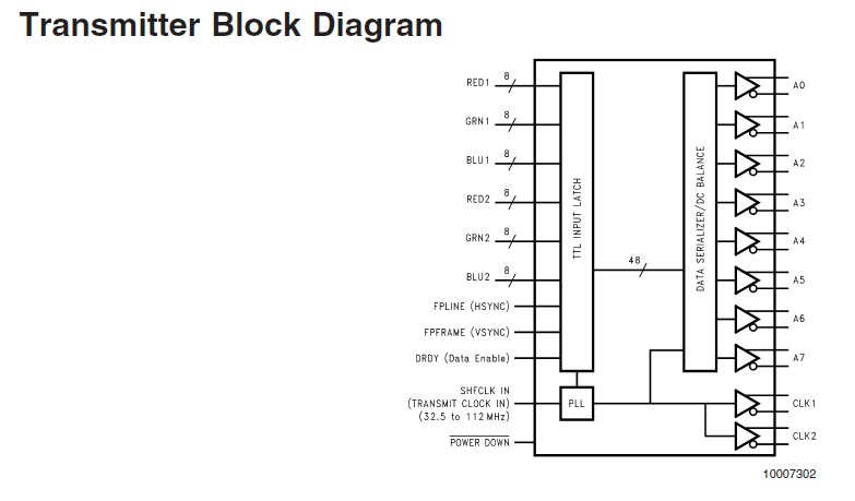 DS90C387VJD Transmitter Block Diagram