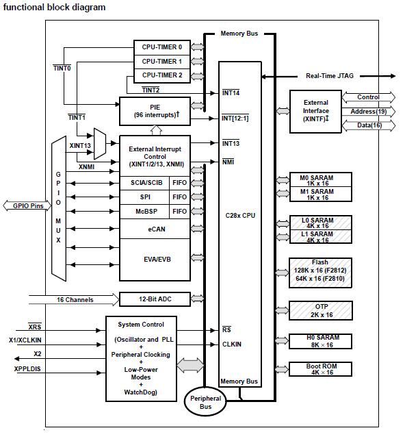 TMS320F2812PGFA block diagram