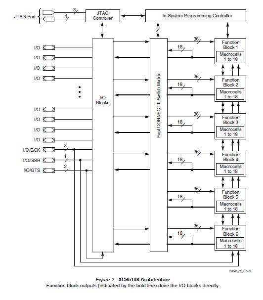 XC95108-10PQ100I Architecture