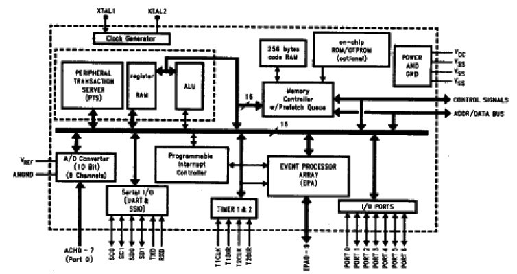 TN80C196KC-20 block diagram