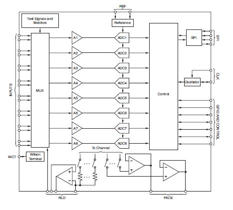 ADS1198CPAG block diagram