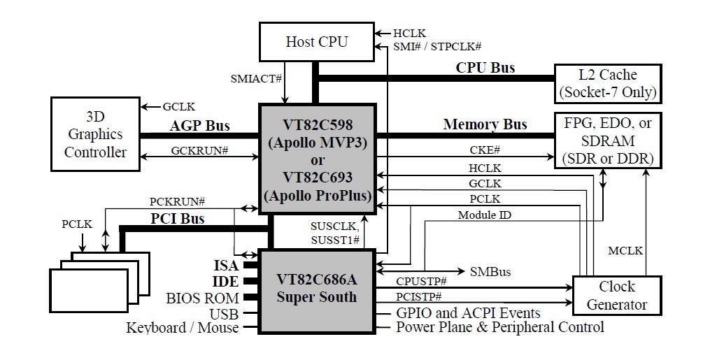 VT8237R block diagram