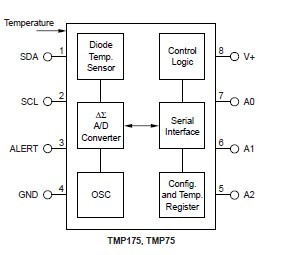 TMP75AIDR diagram block