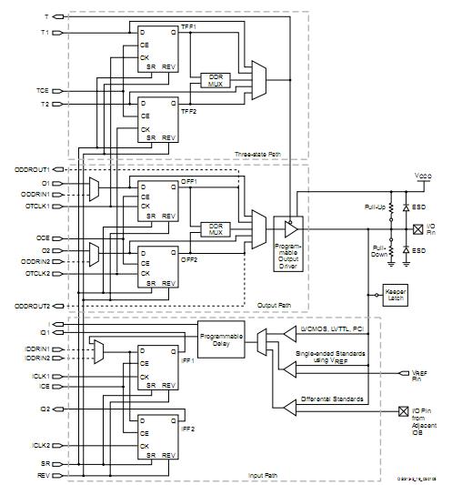 XC3S500E-4FG320C Simplified IOB Diagram