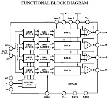 AD7225KNZ functional block diagram