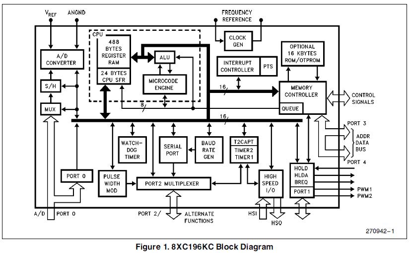 N80C196KC20 bloc kdiagram