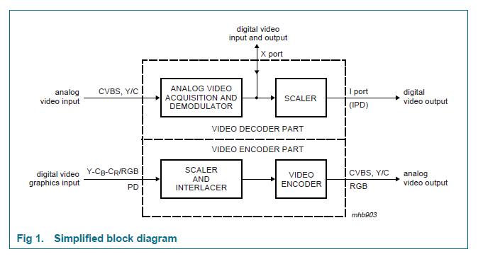SAA7109AE Simplified block diagram