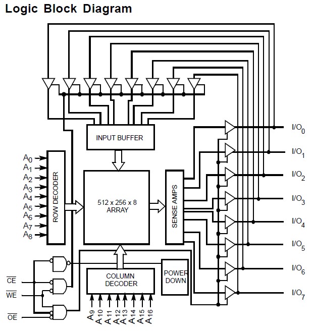CY7C1019CV33-12VC Logic Block Diagram