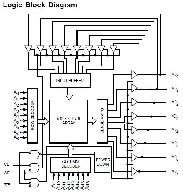 CY7C1019CV33-12VC Logic Block Diagram