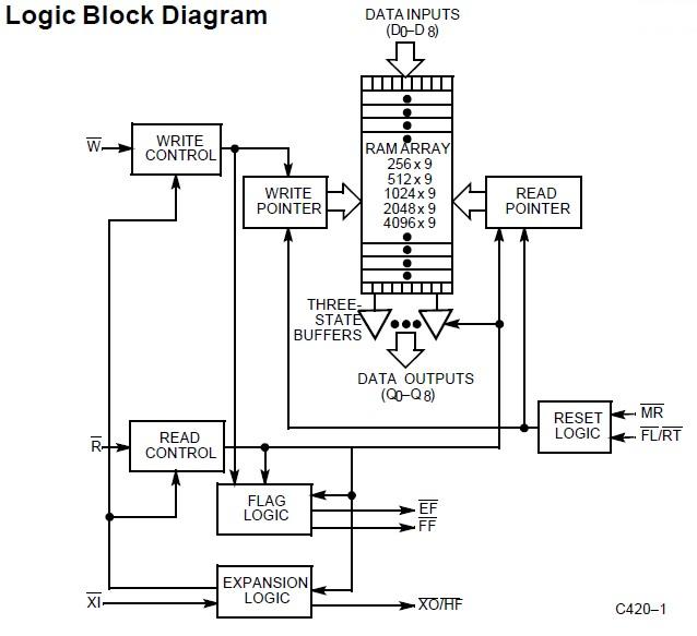 CY7C419-15JC Logic Block Diagram