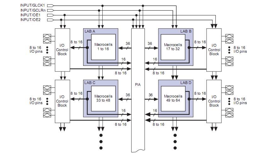 EPM7032SLC44-10N Block Diagram