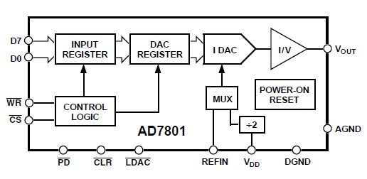 AD7801BRZ FUNCTIONAL BLOCK DIAGRAM