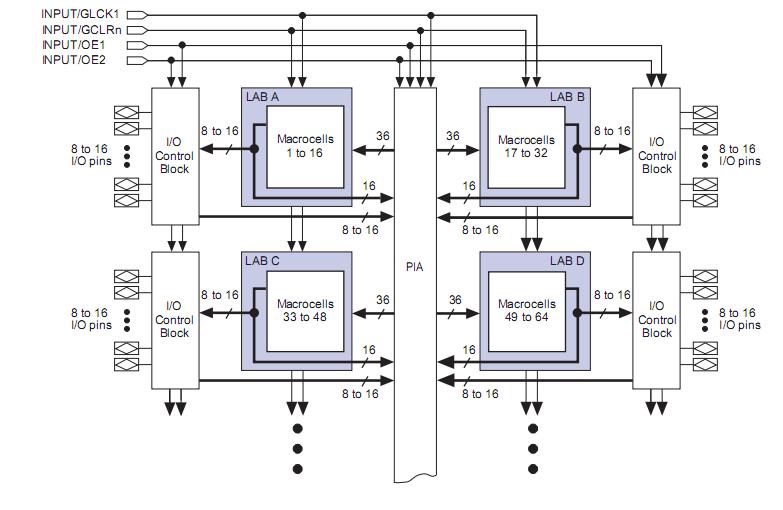 EPM7064LC68-12N block diagram