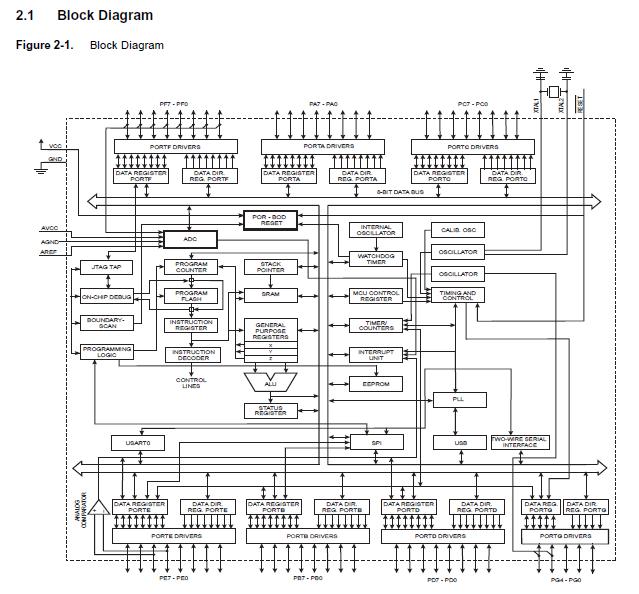 AT90USB646-MU block diagram