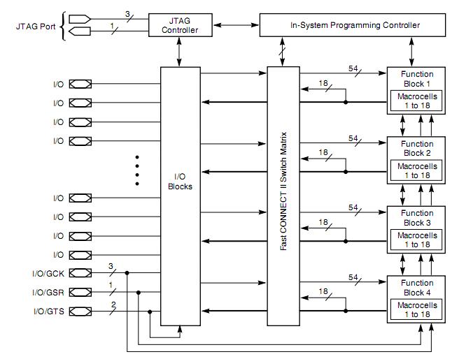 XC9572XL-10VQG64I block diagram