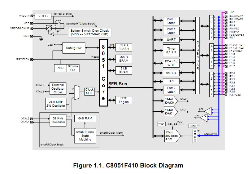 C8051F410-GQ block diagram